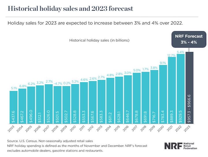 chart showing holiday spending over the past 20 years