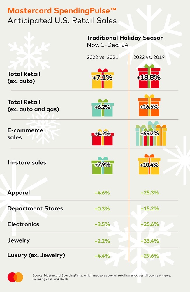 U.S. Retail Sales Expected to Grow 7.1 This Holiday Season News