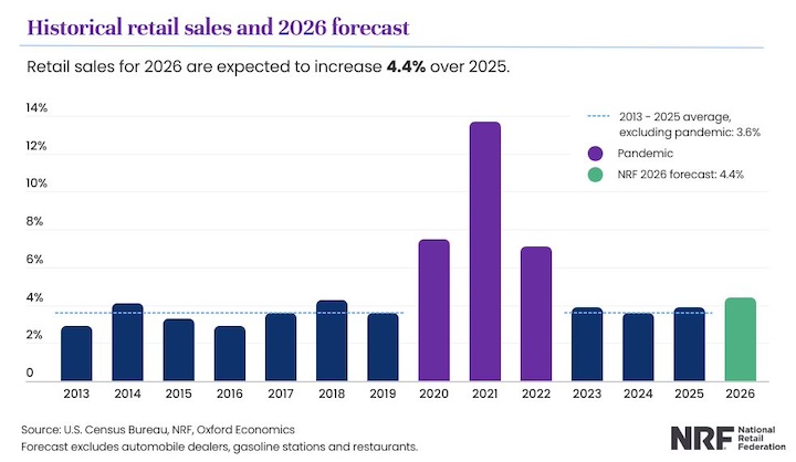 NRF Forecasts 4.4% Annual Retail Sales Growth with New Economic Model