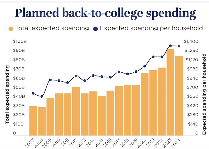graphic of back to college spending